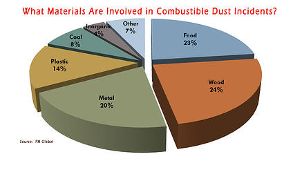 What Materials Are Involved in Combustible Dust Incidents   graphic