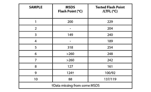 Table 1   Flash Point Tests Versus MSDS Data