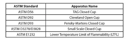 Table 2: Testing Standards Used to Measure Liquid Temperature of Flammability