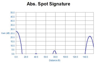 LIRA Signature Plot – Thermal Damage Identification