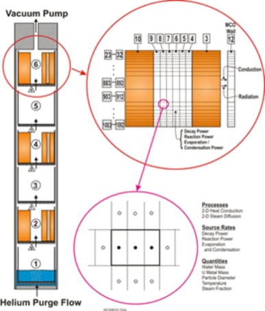 金属乏核燃料真空干燥模型