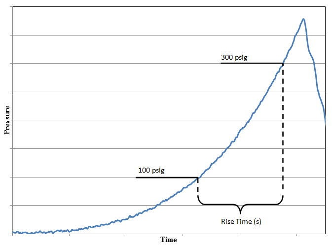 图2:氧化液体压力与时间的关系显示从100 psig上升到300 psig的时间