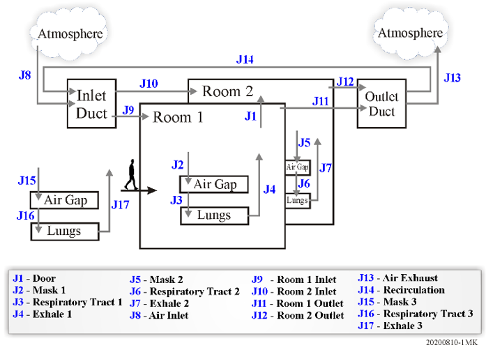 FATE软件可跟踪生物喷雾器并模拟粒子运输(如Covid-19原因SARS-COV-2A)从受感染者通过设施并运入环境